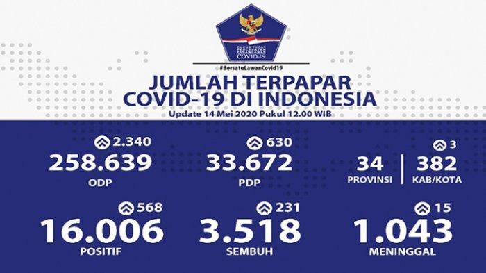 BREAKING NEWS: Bertambah 6 Orang Positif Covid-19 di Riau, Total 94 Orang Positif, Nasional 16.006