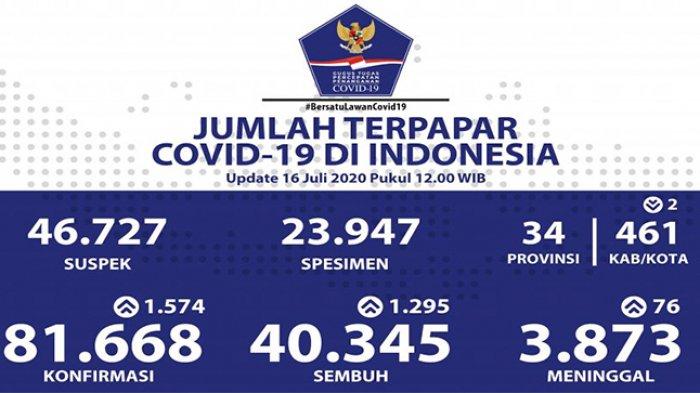UPDATE Covid-19, Riau Tambah 5 Kasus Baru, Nasional Meningkat 1.574 Kasus Baru