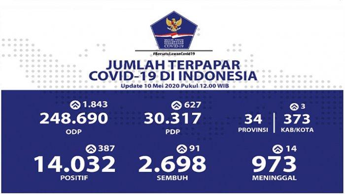 BREAKING NEWS: Bertambah 2 Orang, Positif Covid-19 di Riau Kini 73 Orang, Nasional 14.032 Kasus