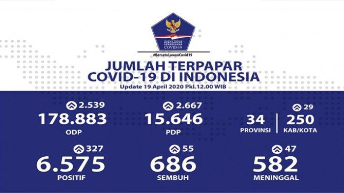 Bertambah 327 Orang, Total Kasus Positif Covid-19 di Indonesia 6.575 Orang