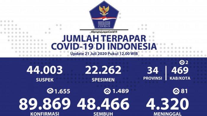 Kembali Melonjak, Ada 23 Kasus Baru Covid-19 di Riau, Nasional Bertambah 1.655