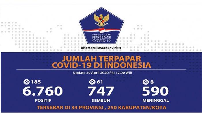 BREAKING NEWS: Pasien Positif Covid-19 di Riau Bertambah 4 Menjadi 34 di Indonesia Capai 6.760 Orang