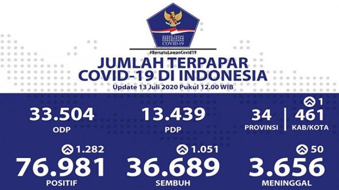 Bertambah 1.282 Kasus Baru Covid-19 di Indonesia, Total Jumlah Terinfeksi 76.981 Orang