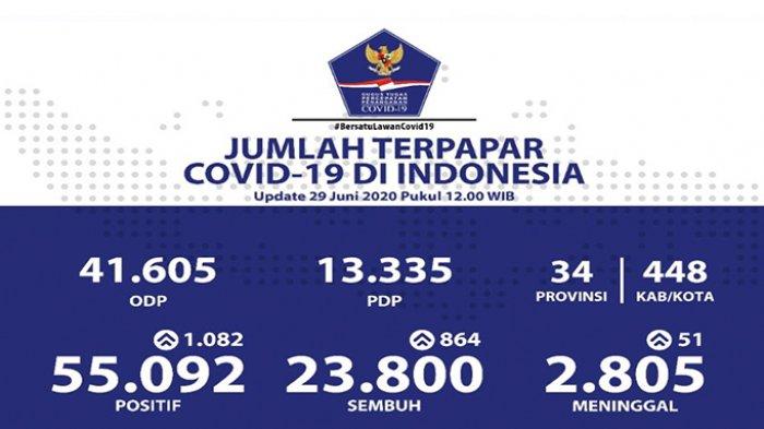Hari Ini Tercatat Ada 1.082 Kasus Baru Covid-19, Riau Tambah Dua Kasus Baru