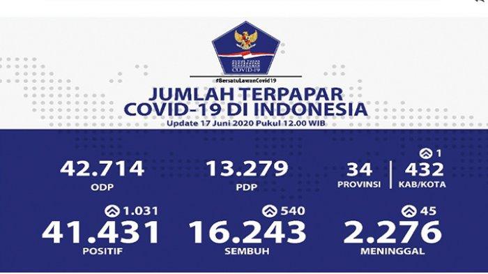 BREAKING NEWS: Lagi, Tambahan Kasus Baru Covid-19 Seribu Orang Lebih, ada 2 Tambahan di Riau
