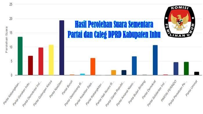Nasdem-Tertinggi-Perolehan-Suara-Sementara-Partai-dan-Caleg-DPRD-Kabupaten-Inhu-Dapil-Real-Count-KPU.jpg