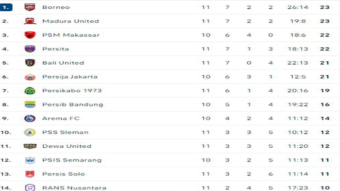 Terbaru, Klasemen Liga 1, Borneo FC Hancurkan Madura United dan RANS Nusantara Ditahan Dewa United