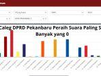 101-Caleg-DPRD-Kota-Pekanbaru-peraih-suara-paling-sedikit-banyak-yang-NOL.jpg
