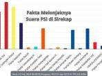 Suara-PSI-Membengkak-di-SIREKAP-Fakta-di-Formulir-Model-C-Berkata-Lain.jpg