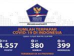 data-perkembangan-covid-19-di-indonesia-senin-1342020.jpg