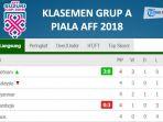 klasemen-grup-a-piala-aff-2018-sabtu.jpg