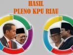 kpu-riau-bacakan-hasil-pleno-rekapitulasi-penghitungan-suara-pemilu-2019-di-kpu-ri-prabowo-menang.jpg