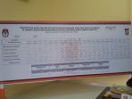 papan-rekapitulasi-hasil-penghitungan-suara-tiap-kecamatan-pilkada-kampar_20170223_203310.jpg
