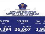 update-data-covid-19-hari-ini-kamis-272020.jpg