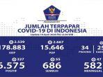 update-data-covid-19-hari-ini-minggu-1942020.jpg