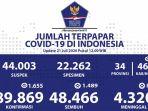 update-data-covid-19-indonesia-selasa-2172020.jpg