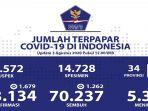 update-data-covid-19-indonesia-senin-382020.jpg