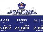 update-harian-data-covid-19-indonesia-senin-2962020.jpg