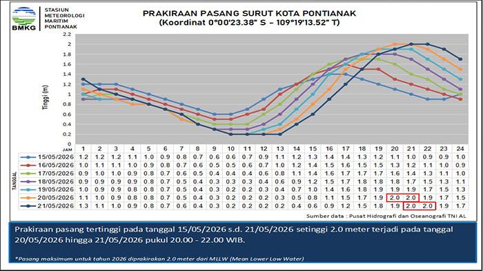 Air Pasang Pontianak 2325465
