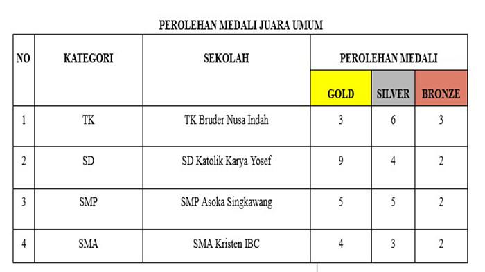 Perolehan medali Wushu Kubu Raya Championship (WKRC) 2025.