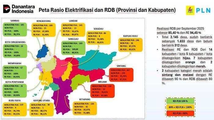 ELEKTRIFIKASI - Peta Rasio Elektrifikasi (RE) dan RDB Kalbar per September 2025. 