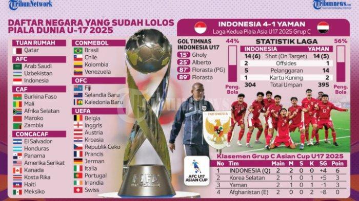 Syarat Timnas Indonesia U17 Lolos ke Babak 32 Besar Play-Off Piala Dunia U17 2025