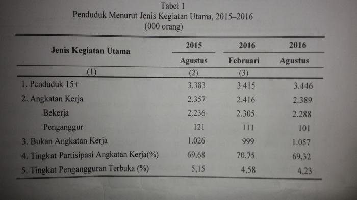 Agustus 2016, Pengangguran di Kalbar Menurun 20 Ribu Orang
