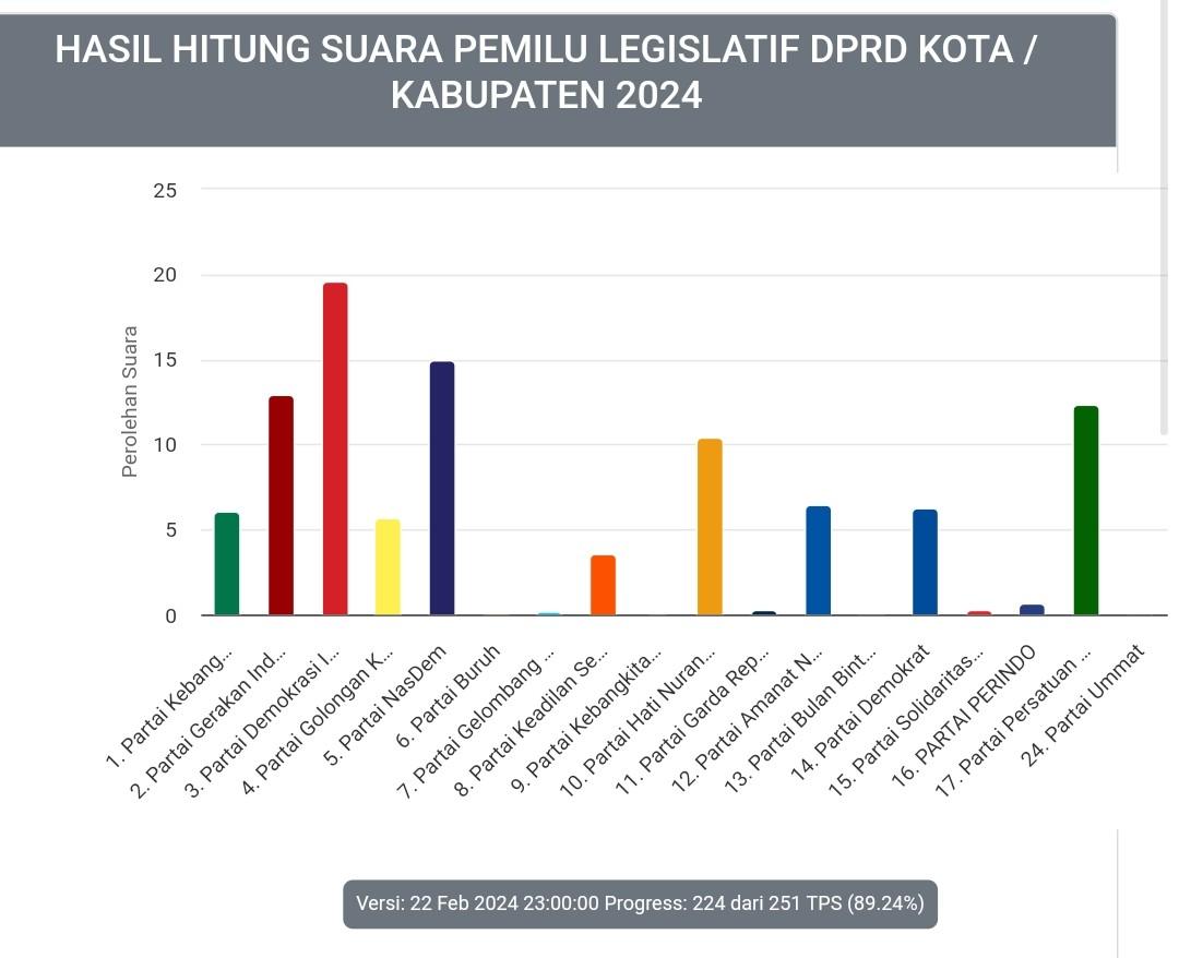 Update Pileg Dapil Kapuas Hulu 2: Enam Caleg Incamben Terancam Hilang Kursi di DPRD