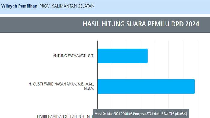 4-Calon-dengan-Perolehan-Suara-Terbanyak-Pemilu-DPD-RI-Dapil-Kalimantan-Selatan-di-Real-Count-KPU-RI.jpg