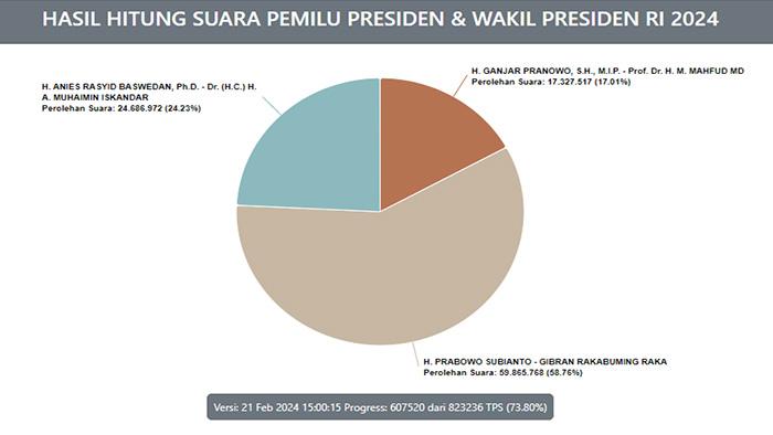 Berubah Tipis Hasil Real Count Pilpres 2024 Terbaru Hari Ini, Cek Selisih Suara Anies Prabowo Ganjar