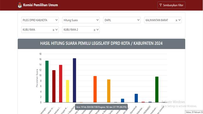 Hasil Suara Caleg Kubu Raya 2 dari Partai Suara Tertinggi Real Count KPU, Nasdem - PKS