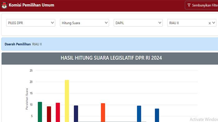 Hasil-Suara-Pemilu-2024-Update-Pengitungan-Suara-Real-Count-KPU-Cek-65-Caleg-Potensi-Menang-di-Riau.jpg