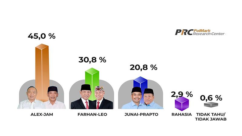 Survei PolMark: Alexander Wilyo - Jamhuri Amir Unggul di Pilkada Ketapang