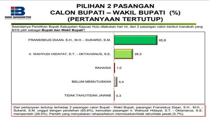 Hasil-survey-Pilkada-Kapuas-Hulu-dari-Indo-Barometer.jpg