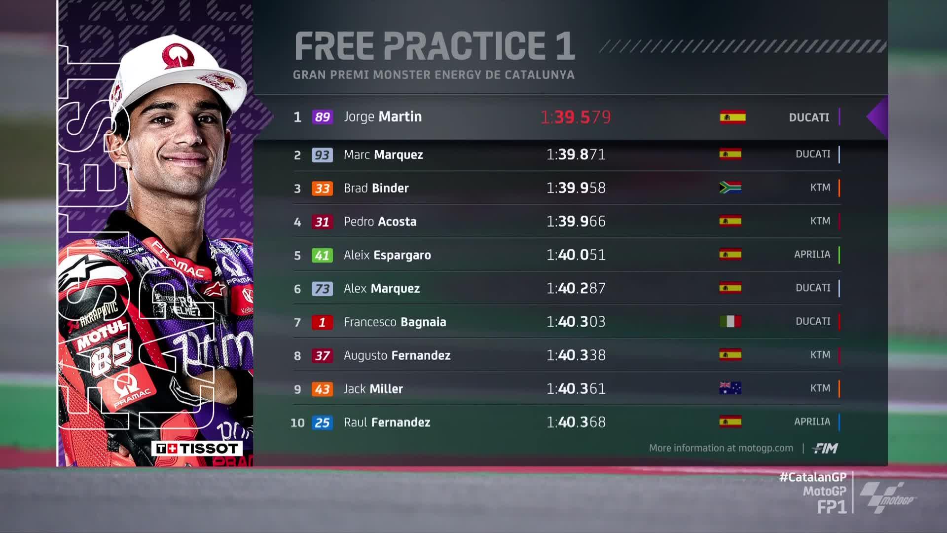 Jorge Martin Tercepat Hasil FP1 MotoGP Catalunya 2024, Marquez Asapi Bagnaia di Barcelona