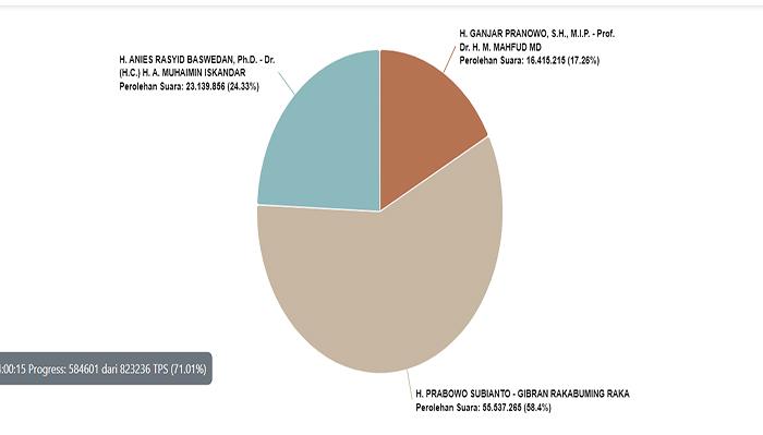 KPU Real Count Update Sirekap Pilpres 2024, Data KPU 70,45 Persen Anies-Muhaimin 24,35 Persen