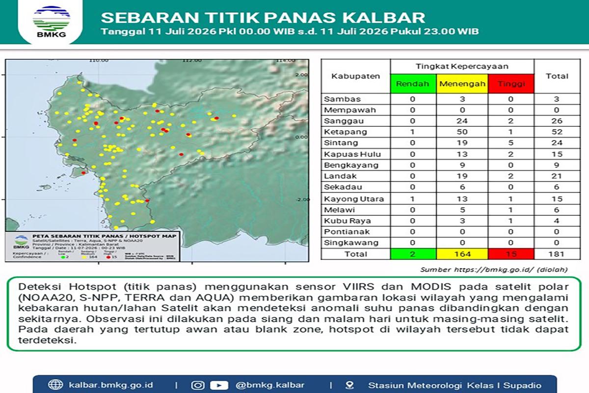 Waspada Karhutla! BMKG Kalbar Deteksi 181 Titik Panas, Kabupaten Ketapang Jadi Wilayah Terbanyak - Tribunpontianak.co.id