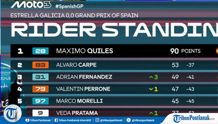 Klasemen-Veda-Ega-Moto3.jpg