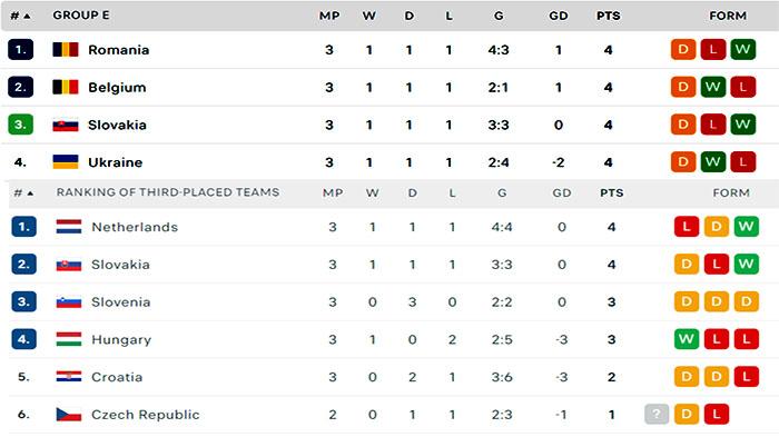 Hasil Langka Klasemen Akhir EURO 2024! Ukraina Tersingkir Sekalipun Poin 4, Cek Jadwal 16 Besar