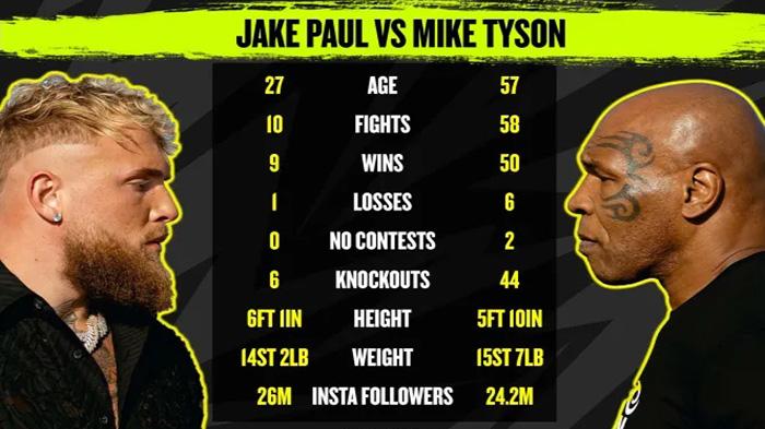 Live Streaming Tinju Dunia Mike Tyson vs Jake Paul! Cek Hasil Tinju Dunia Lainnya
