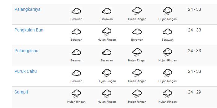 Prakiraan-Cuaca-Palangkaraya-dan-Seluruh-Wilayah-Kalteng-Hari-Ini-Kamis-7-Juli-2022.jpg