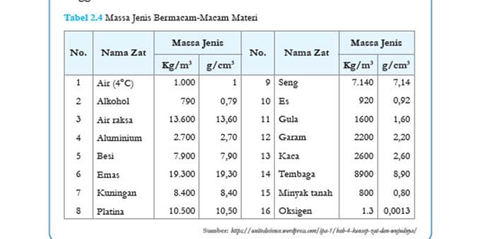 Tabel-24-Massa-Jenis-Bermacam-Macam-Materi.jpg