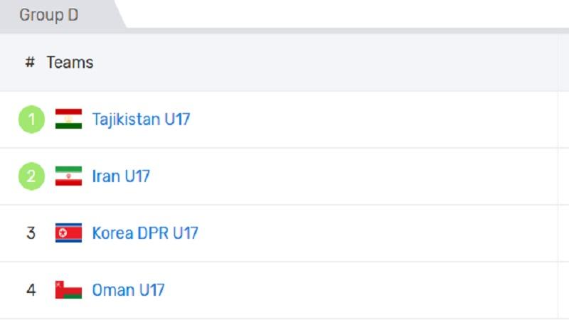 Tajikistan-U17-kini-berada-di-puncak-klasemen.jpg