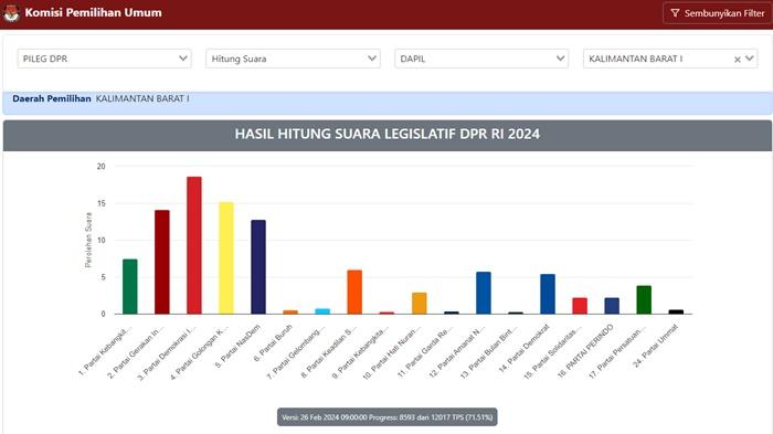 Tangkapan-Layar-perolehan-Suara-DPR-RI-Dapil-Kalbar-1-per-26-Februari-2024.jpg