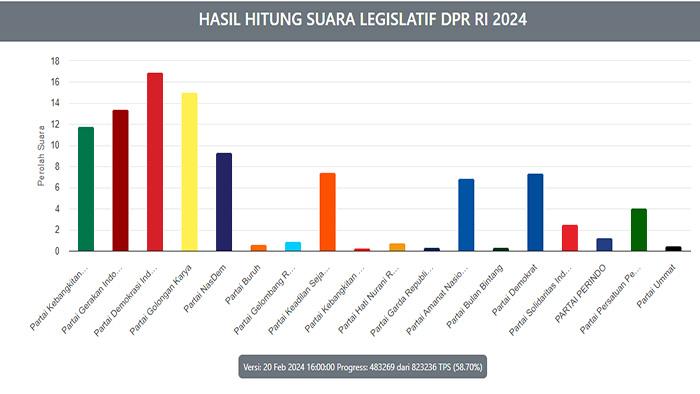 Update Hasil Pileg DPR RI 2024 Terbaru Hari Ini, Suara Partai Terbanyak Real Count Web Resmi KPU