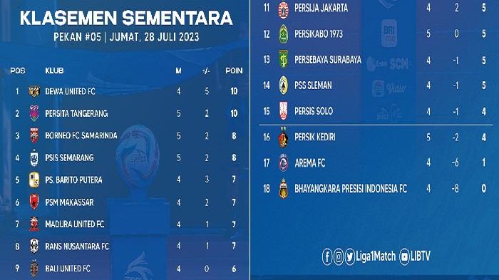 Update-klasemen-Liga-1-2023-2024-Pekan-ke-5-Jumat-28-Juli-2023.jpg