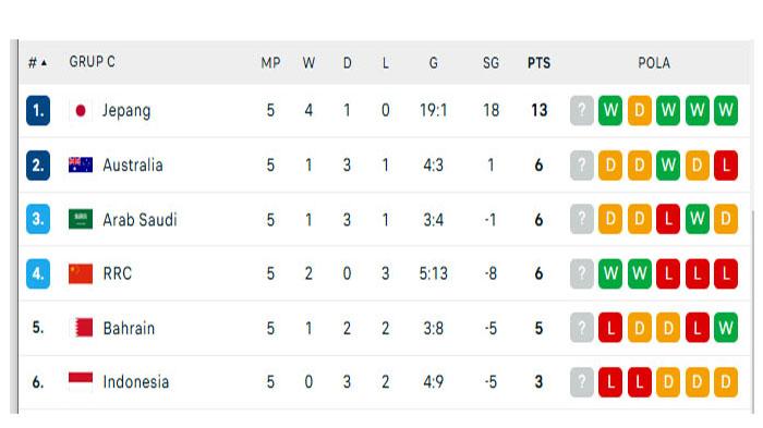 Update-klasemen-kualifikasi-Piala-Dunia-grup-c-Timnas-Indonesia-penghuni-dasar-klasemen.jpg