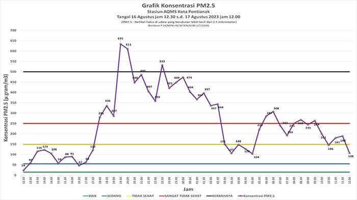 Update-kualitas-udara-di-Kota-Pontia234redf.jpg