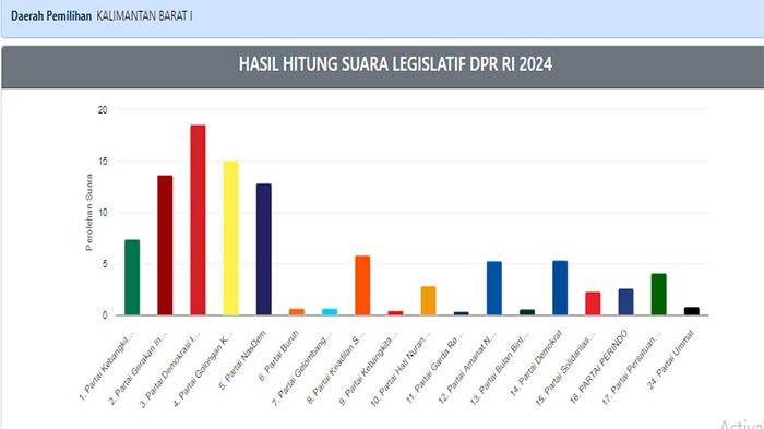 UPDATE Rekapitulasi Suara Caleg DPR-RI Dapil Kalbar I Hari Ini, Cek Suara Maman, Cornelis & Daniel