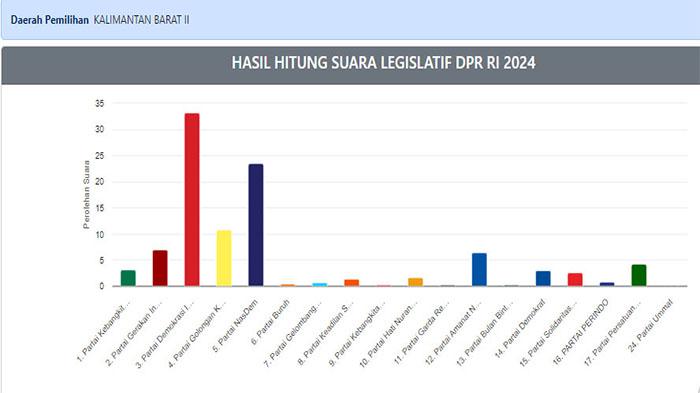 Update-perolehan-suara-calon-DPR-RI-Dapil-Kalbar-II-hari-ini.jpg